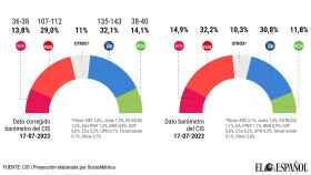 El CIS sin la cocina de Tezanos otorgaría al PP un 3% de votos y 31 escaños más que el PSOE