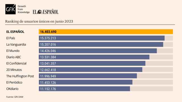 Tabla de datos personalizada con Marcas competencia de EL ESPAÑOL. Release de datos  de junio de 2023.