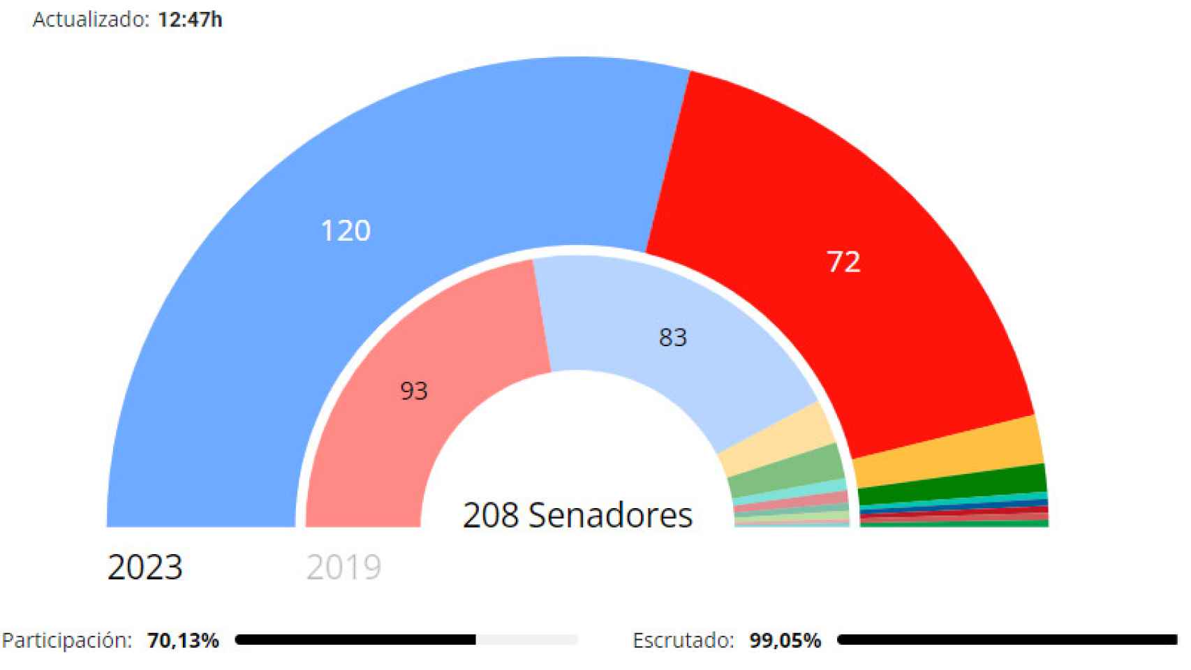 El PP logra la mayoría absoluta en el Senado.
