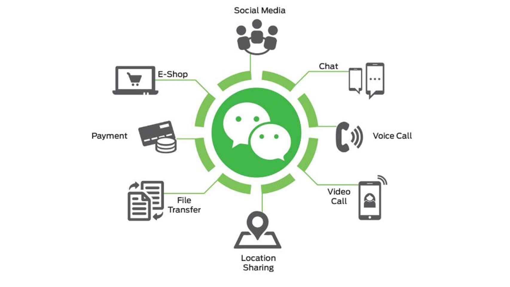WeChat Services