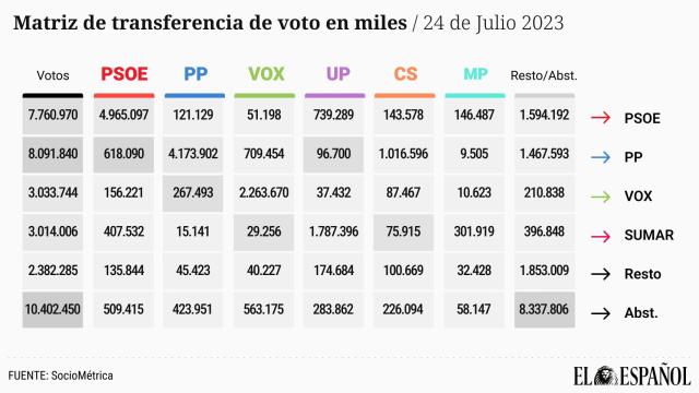 Transferencia de voto en las elecciones generales del 23 de julio.