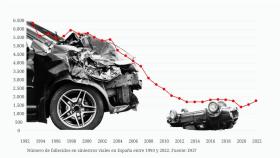 Ni alcohol ni tabaco: el gran hito de salud pública en España es la caída de las muertes en la carretera