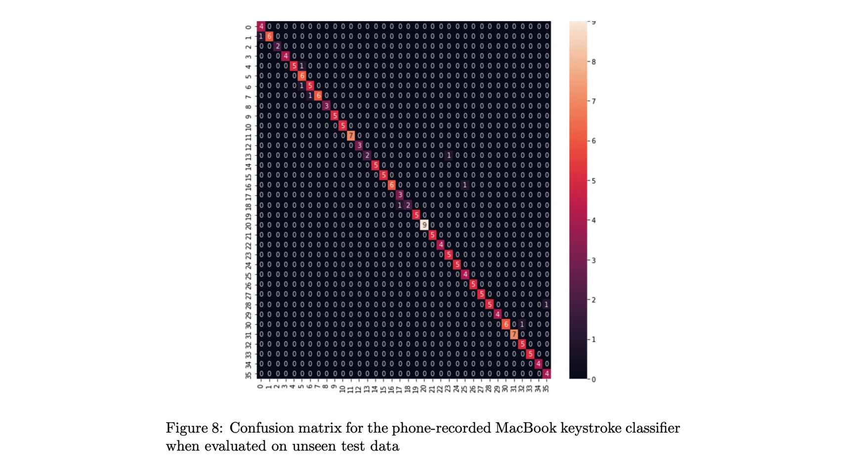 Matriz que revela el grado de confusión para el clasificador con grabaciones del iPhone 13