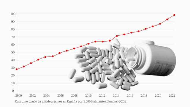 El uso de antidepresivos en España crece un 249% en 20 años: Se priorizan fármacos a psicoterapia
