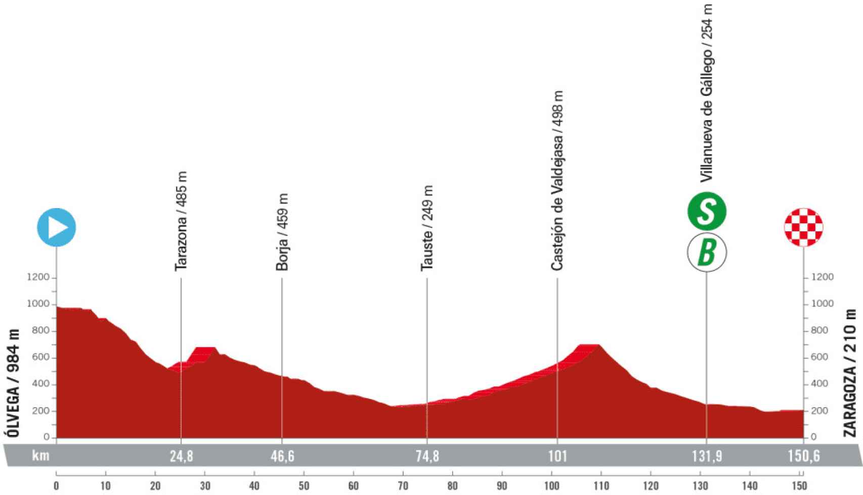 Etapa 12 de La Vuelta 2023