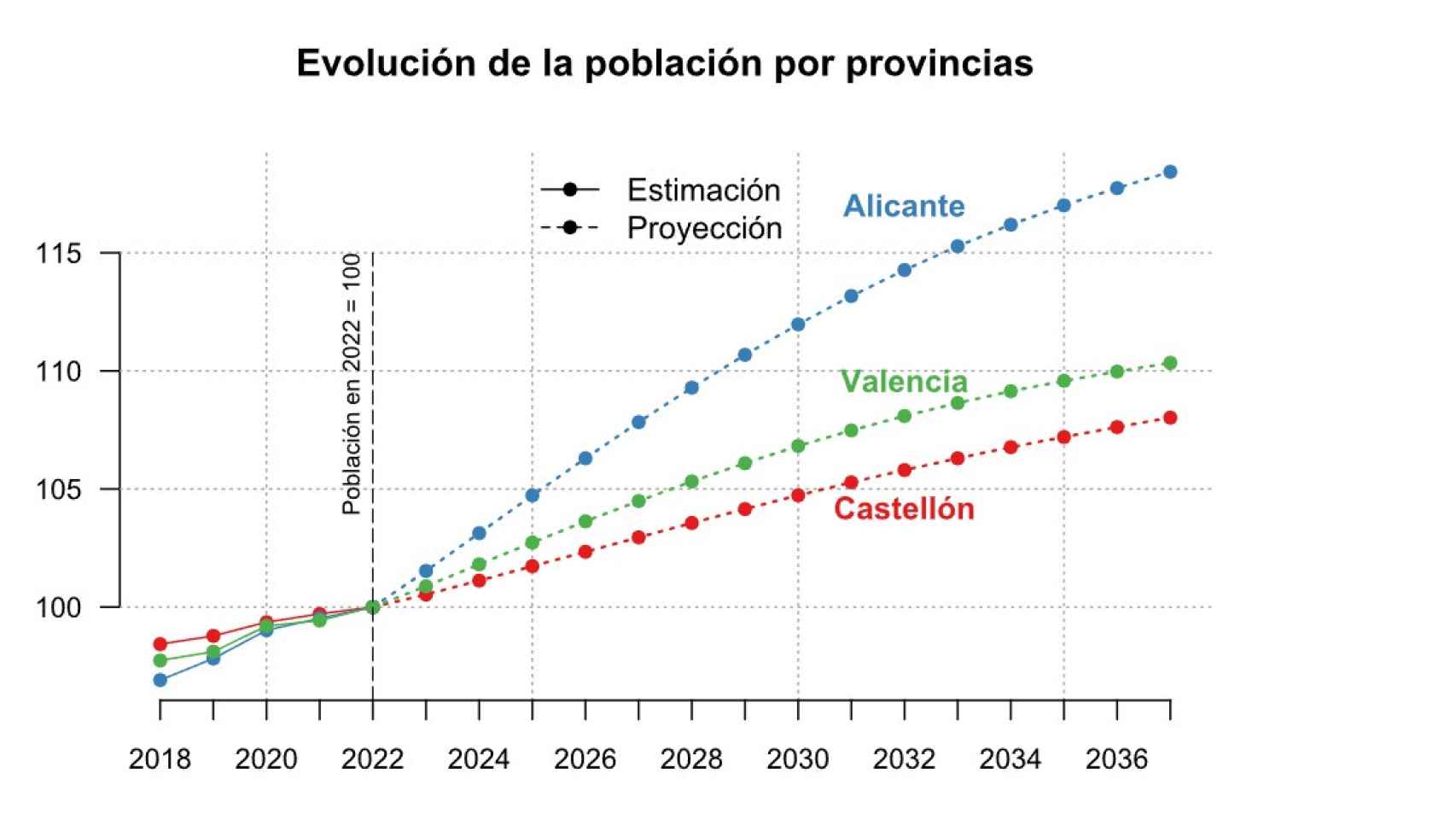 Gráffico del Portal estadístico de la Comunidad Valenciana.