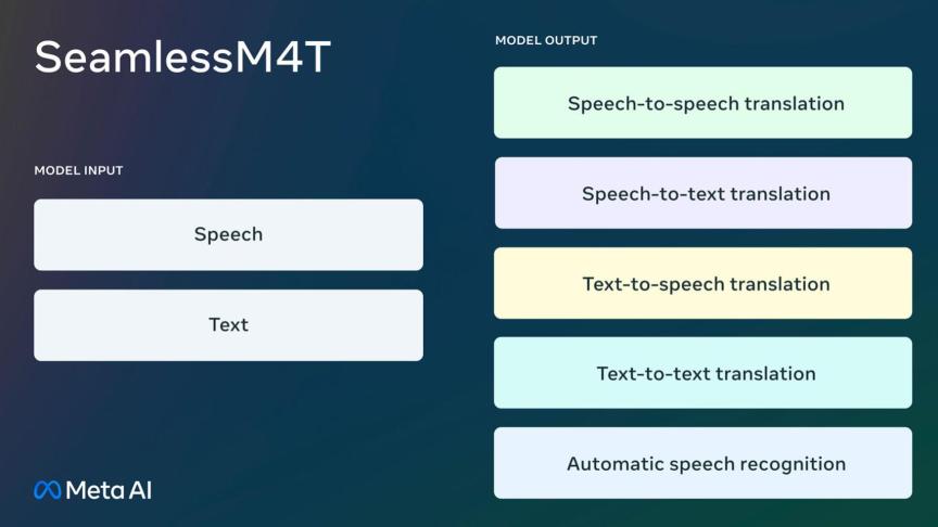 Meta presenta Seamless M4Tun nuevo modelo de IA que traduce y transcribe 100 idiomas 3 Meta presenta Seamless M4Tun nuevo modelo de IA que traduce y transcribe 100 idiomas 3