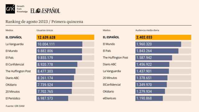 Tabla de datos personalizada con Marcas competencia de EL ESPAÑOL. Release de datos de julio de 2023. Arte/E.E.