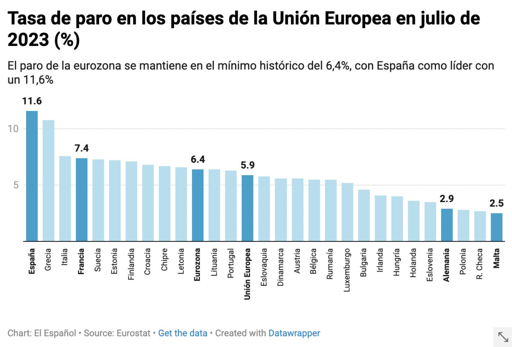 El Paro De La Eurozona Se Mantiene En El Mínimo Histórico Del 6,4%, Con ...