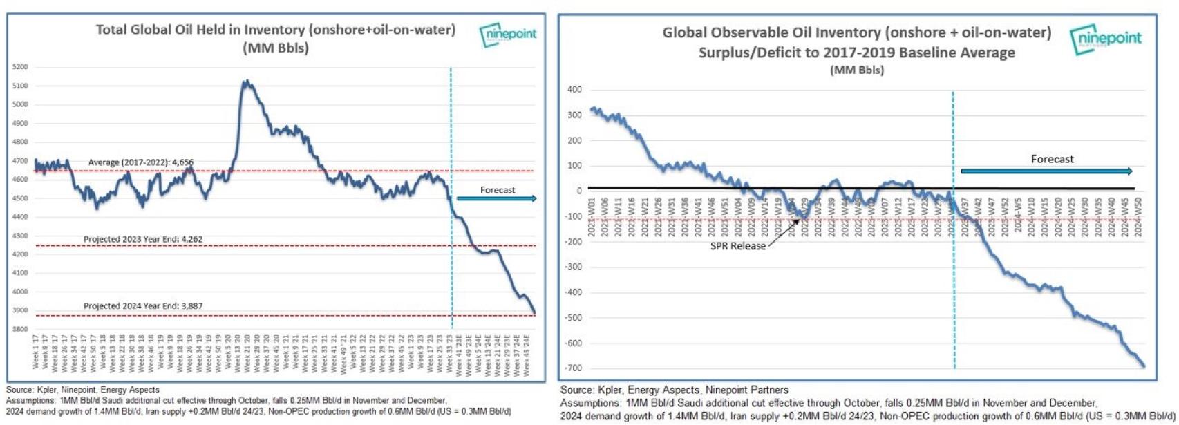 Inventarios de refino en todo el mundo