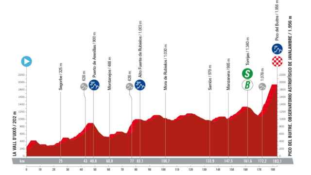 Perfil y recorrido de la etapa 6 de La Vuelta a España 2023