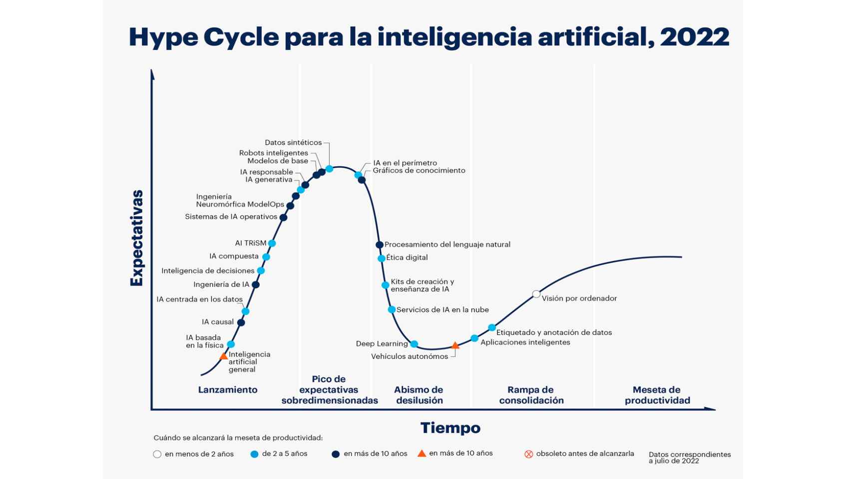 El 'hype cycle'  de Gartner para la inteligencia artificial.