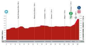 Perfil y recorrido de la etapa 11 de La Vuelta a España 2023