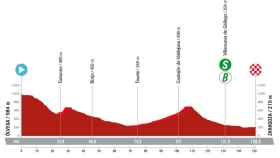 Perfil de la etapa 12 de La Vuelta a España 2023
