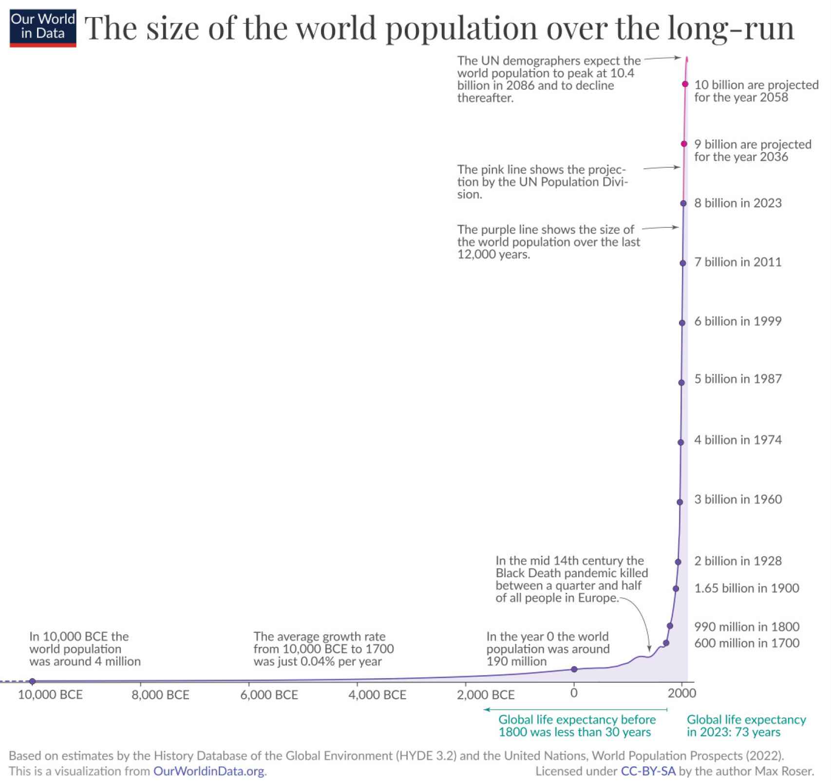 Población anual histórica desde el año 10.000 a.C.