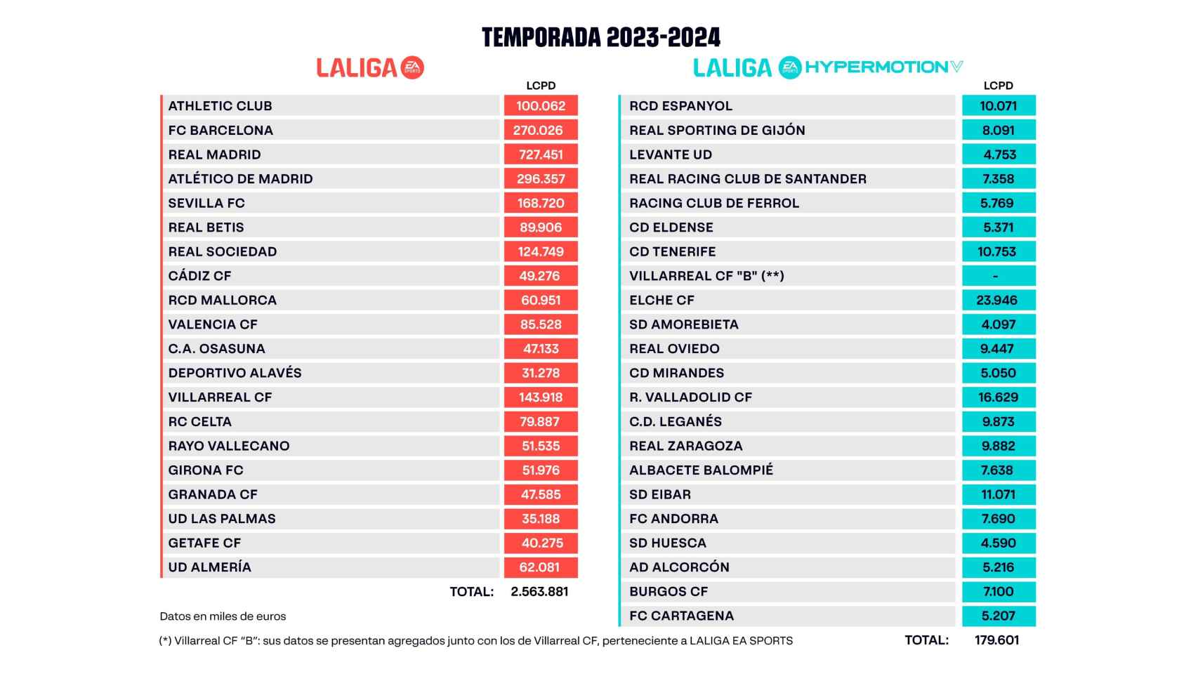 Límite salarial de los clubes de Primera y Segunda División para la temporada 2023/2024