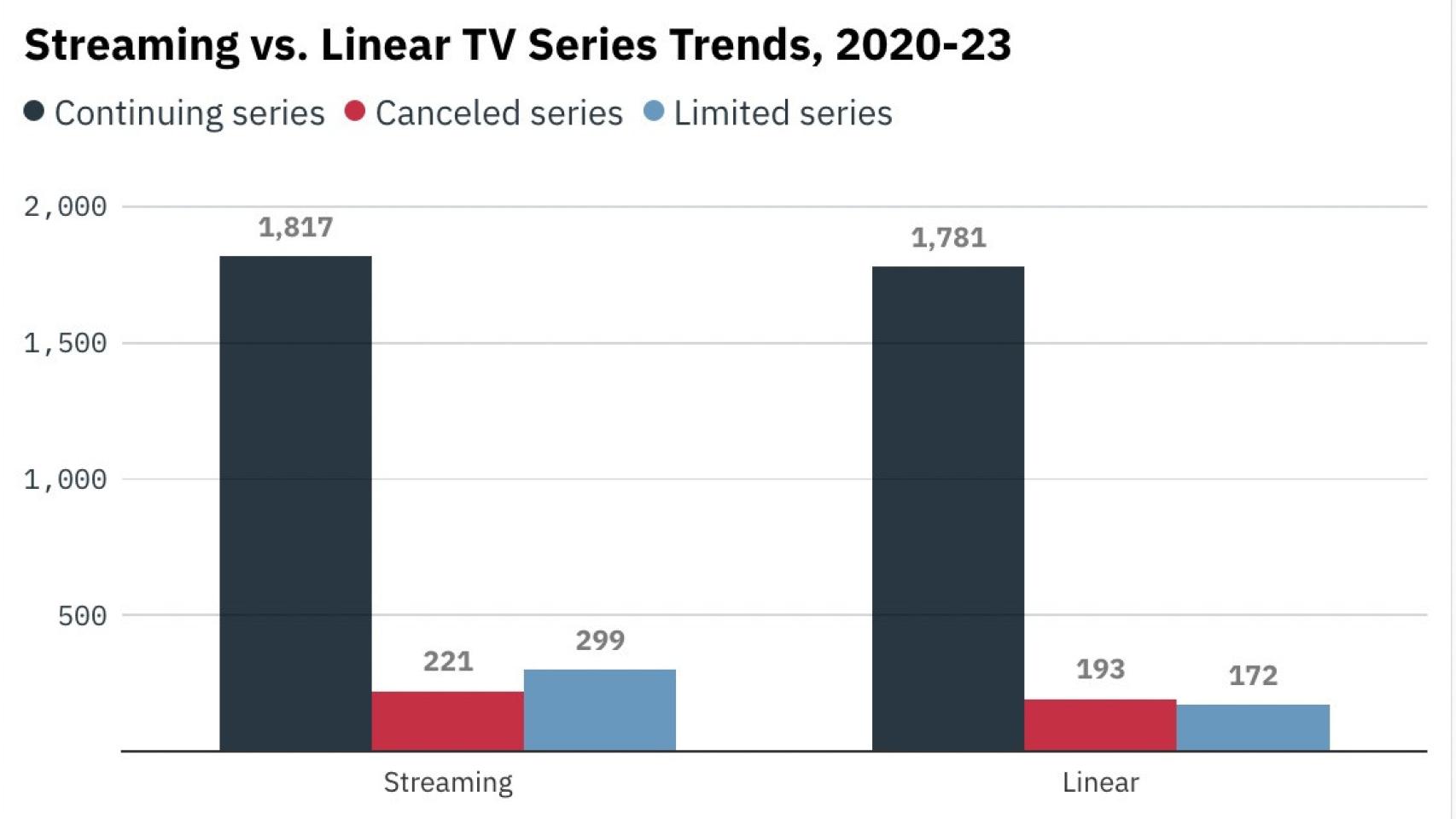 Enquanto Netflix cancela séries a rodo, HBO se sobressai com