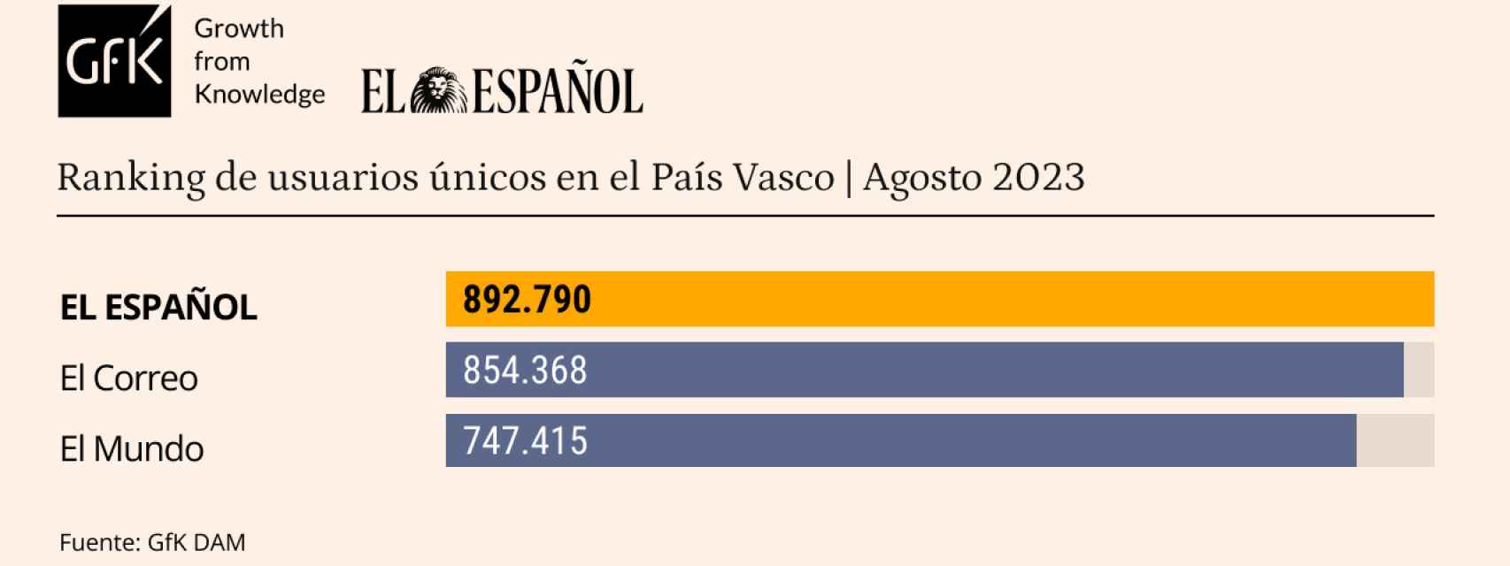Tabla de datos personalizada con Marcas competencia de EL ESPAÑOL. Release de datos agosto de 2023.