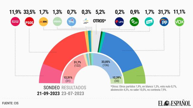 Barómetro del CIS de septiembre de 2023.