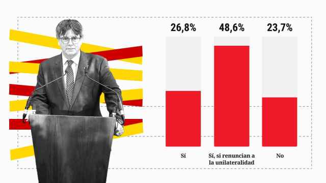 Sólo un 27% de votantes del PSOE apoya la amnistía si Puigdemont no renuncia a la unilateralidad