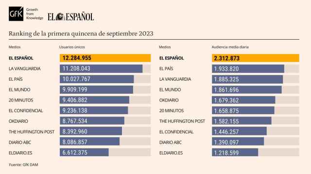 Tabla de datos personalizada con marcas competencia de EL ESPAÑOL. Release de datos de la primera quincena de septiembre de 2023.