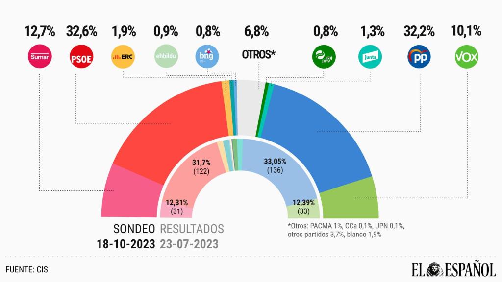 AmnistíaNo - seguimiento  de investiduragenerales 2023 - Página 24 802930122_236898854_1024x576