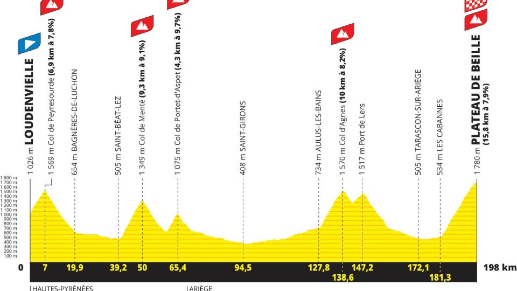 Así es el recorrido del Tour de Francia 2024 perfiles y etapas de una