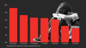 El acoso escolar se reduce en los últimos 13 años: bajan un 24% las víctimas y un 50% los agresores