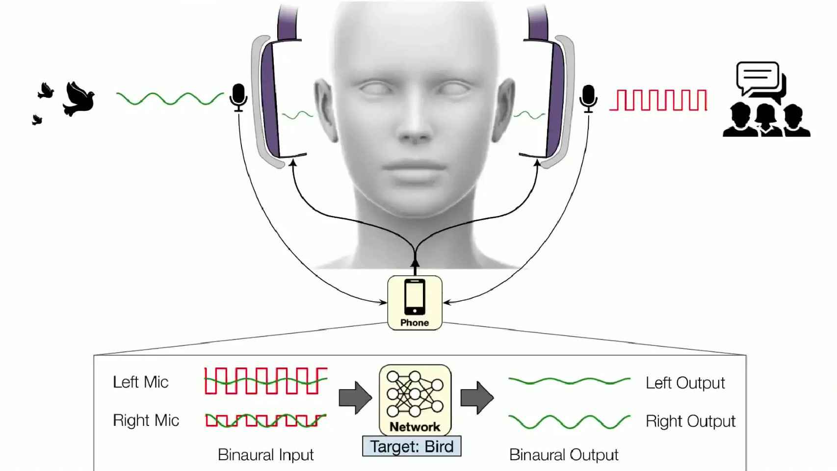 Diagrama de cómo funciona la audición semántica.