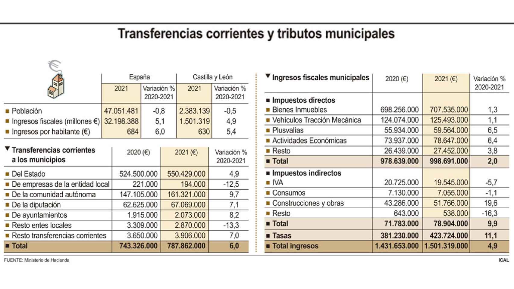 630 euros por habitante, 80 más que hace una década: la presión fiscal de los ayuntamientos