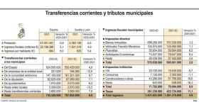 630 euros por habitante, 80 más que hace una década: la presión fiscal de los ayuntamientos