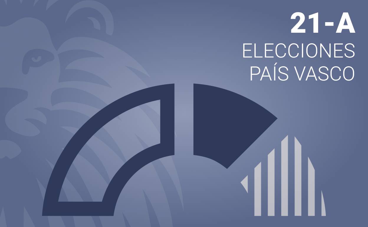 Estos son los resultados de las elecciones vascas en Bidania-Goiatz - EH BILDU gana con el 64.5% de los votos