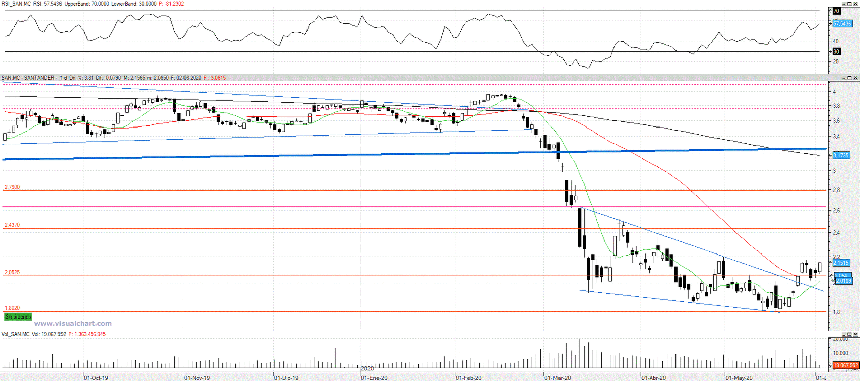 Banco Santander Stock - Management And Leadership