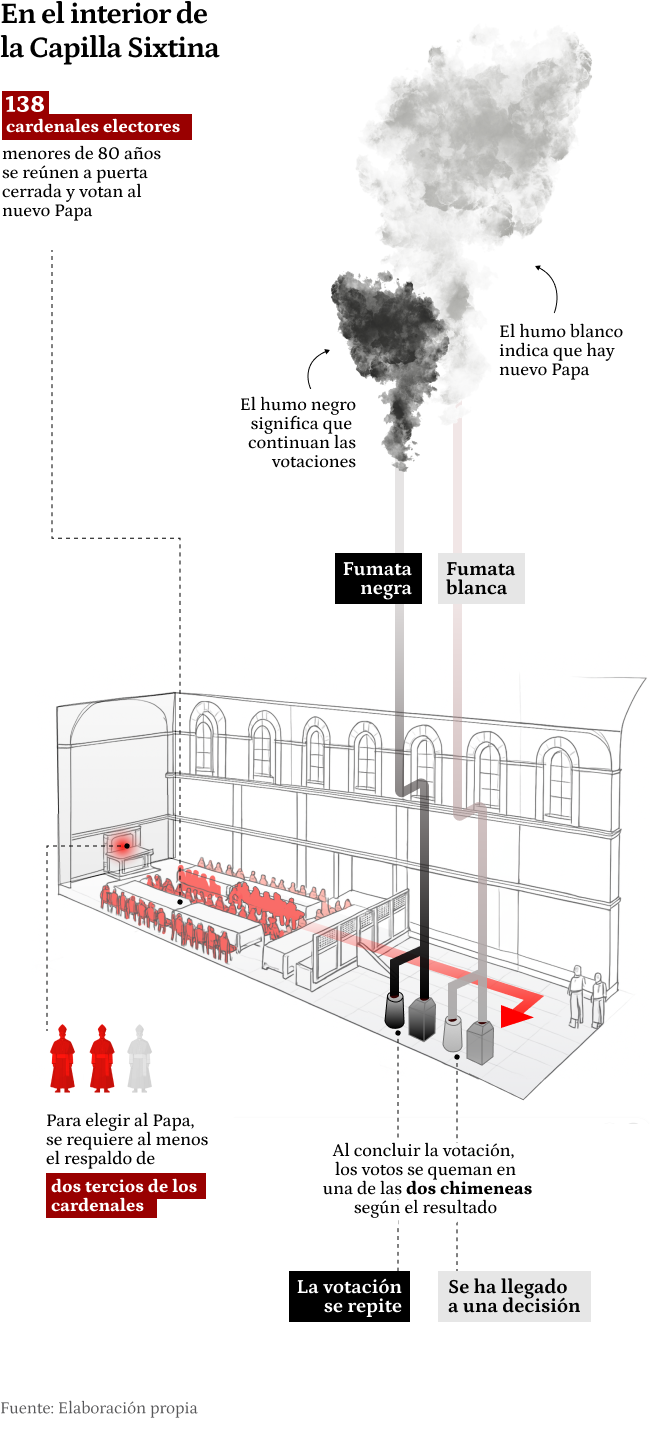 Infografía explicativa de cómo se realiza las votaciones del nuevo Papa en la Capilla Sixtina
