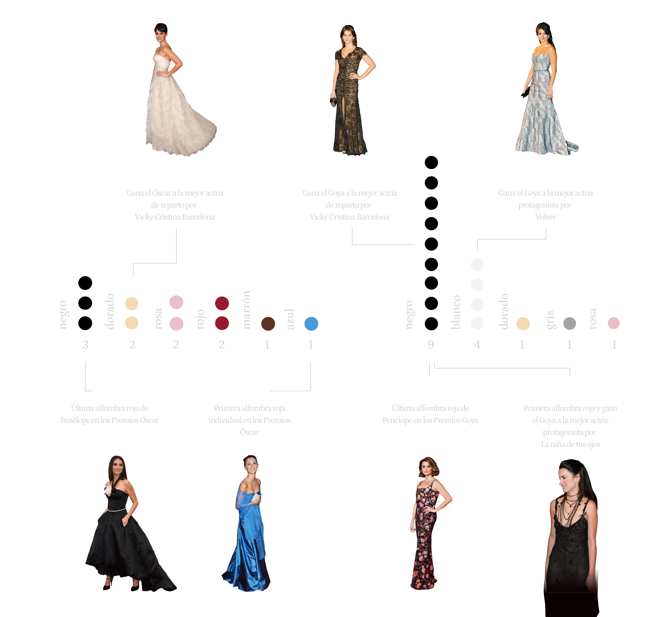 Gráfico comparativo de colores que ha vestido en los premios Goya y Oscar mostrando los vestidos
