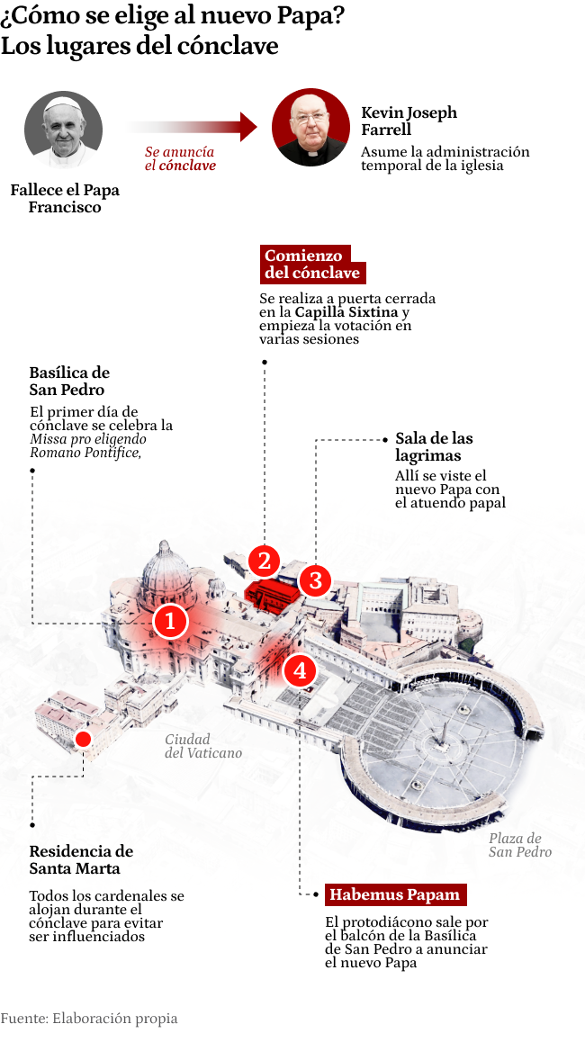 Infografía explicativa de cómo se elige al nuevo Papa, los lugares clave del cónclave