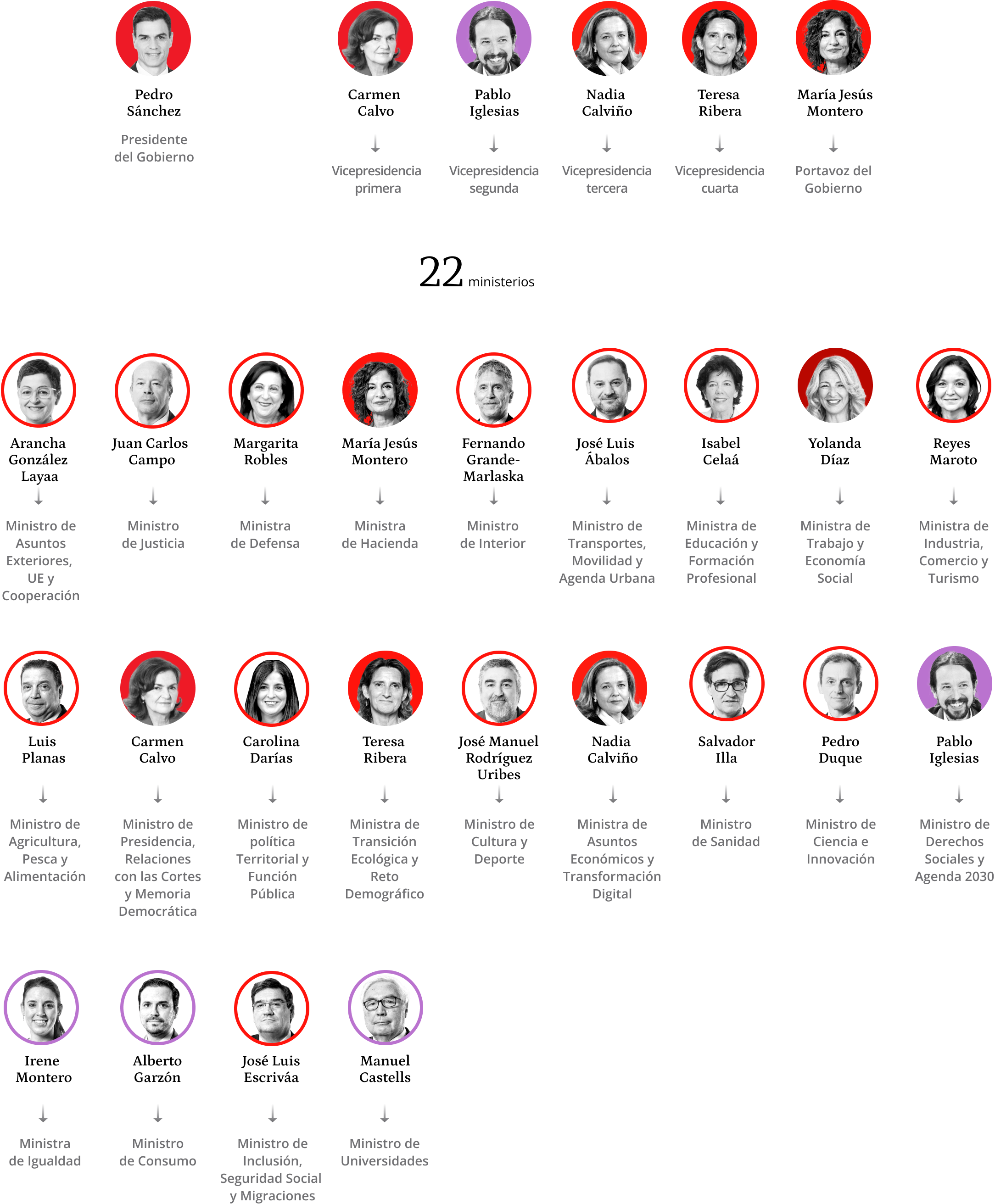 Gráfico de la formación de los 22 ministros en el primer Gobierno de coalición