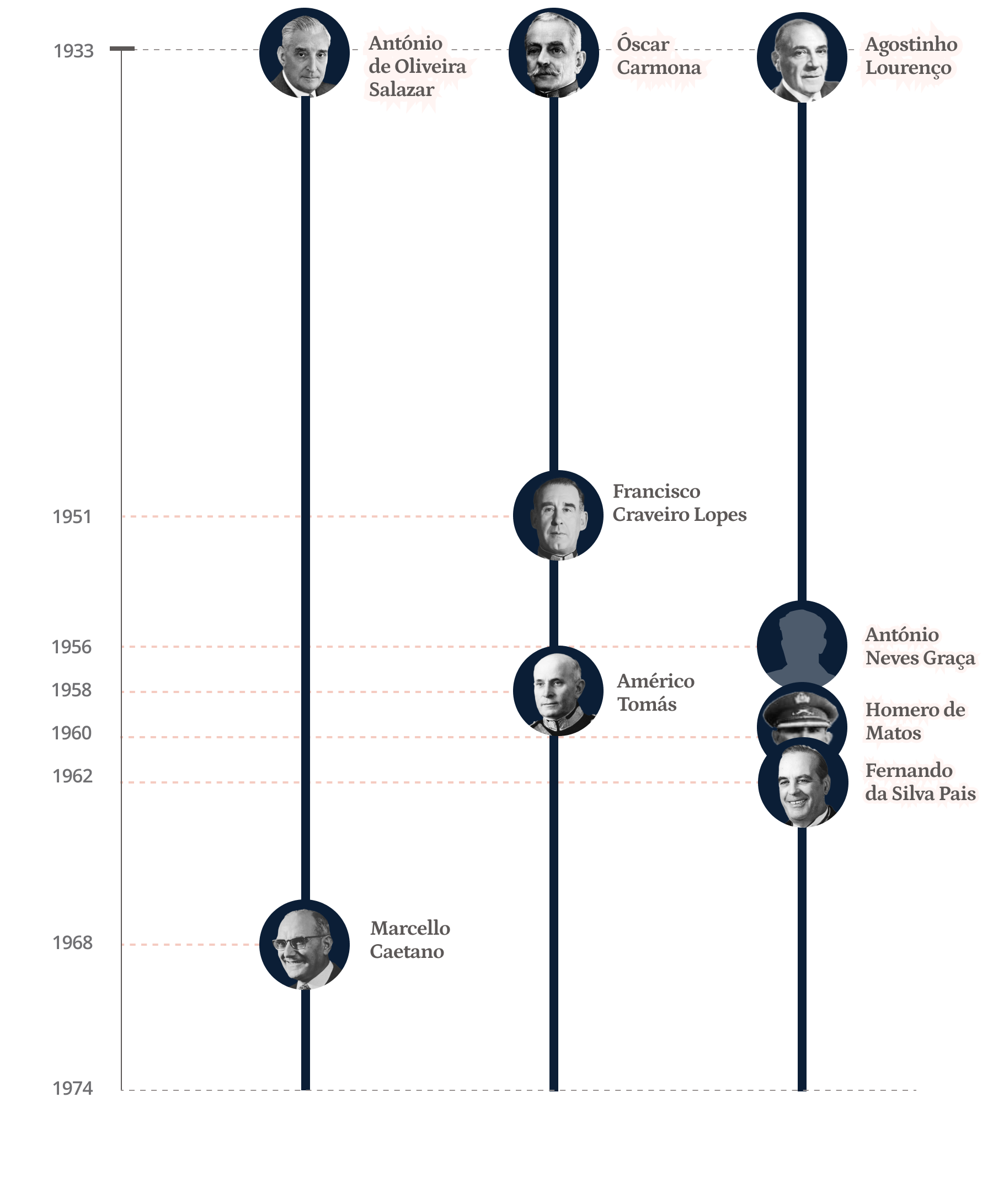 Primeros ministros, presidentes de la República y jefes de la policía secreta durante el Estado Novo (1933 -1974)