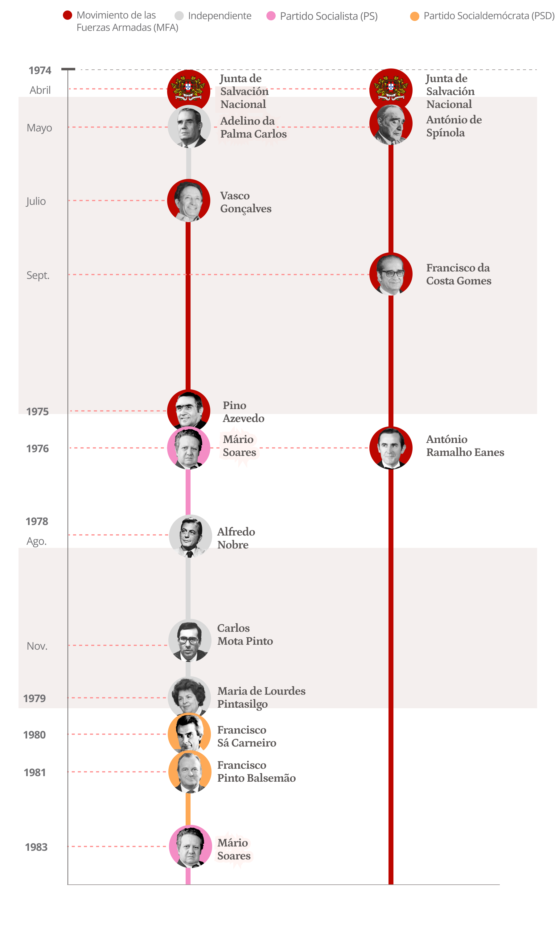 Primeros ministros y presidentes de la República en Portugal tras la Revolución de los Claveles (1974 - 1983)