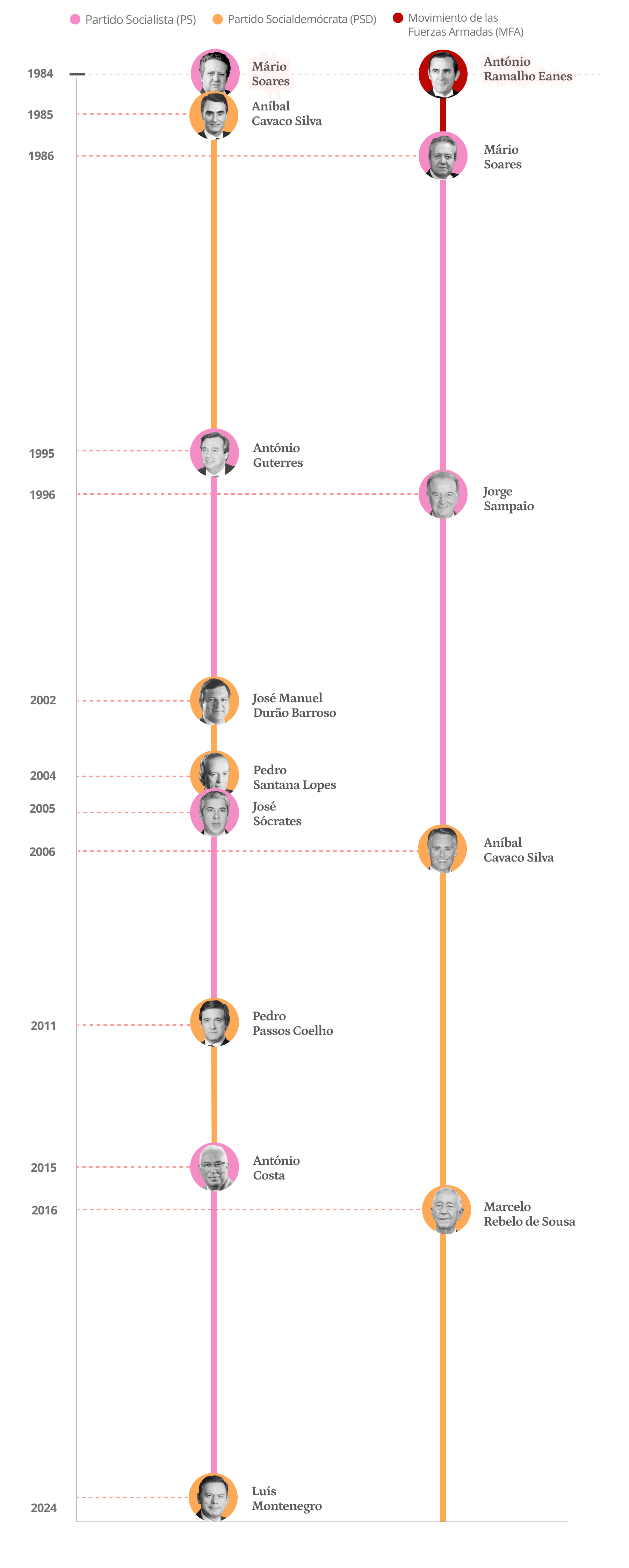 Primeros ministros y presidentes de la República en Portugal entre 1984 y 2024