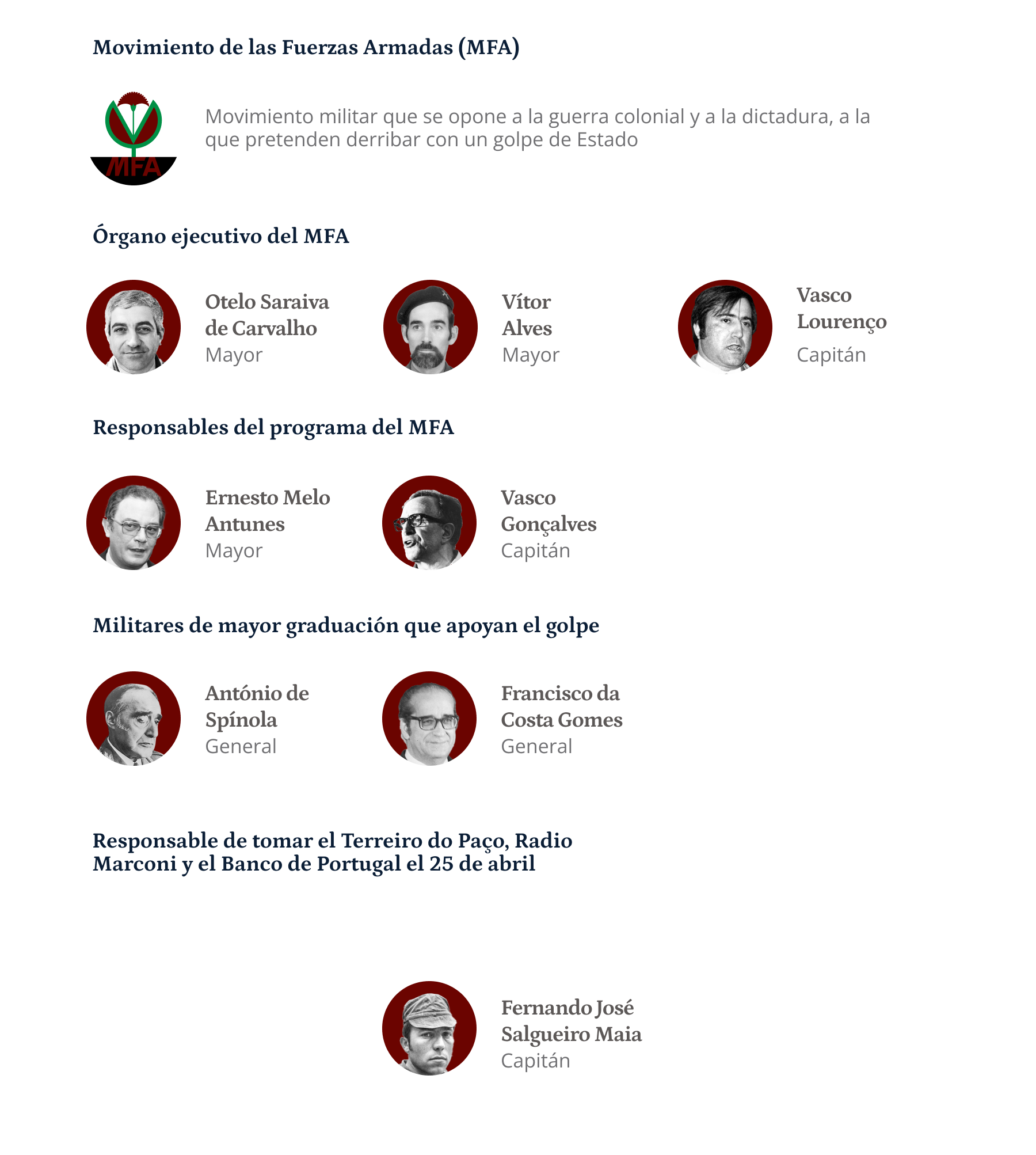 Principales figuras del Movimiento de las Fuerzas Armadas (MFA), movimiento militar opuesto a la dictadura y a las guerras coloniales en Portugal