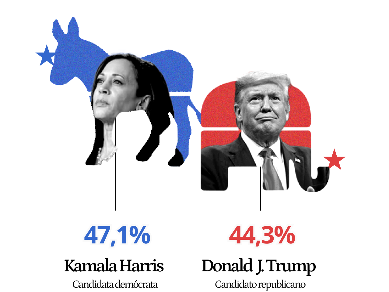 Dato de quién será presidente entre Kamala Harris y Donald Trump