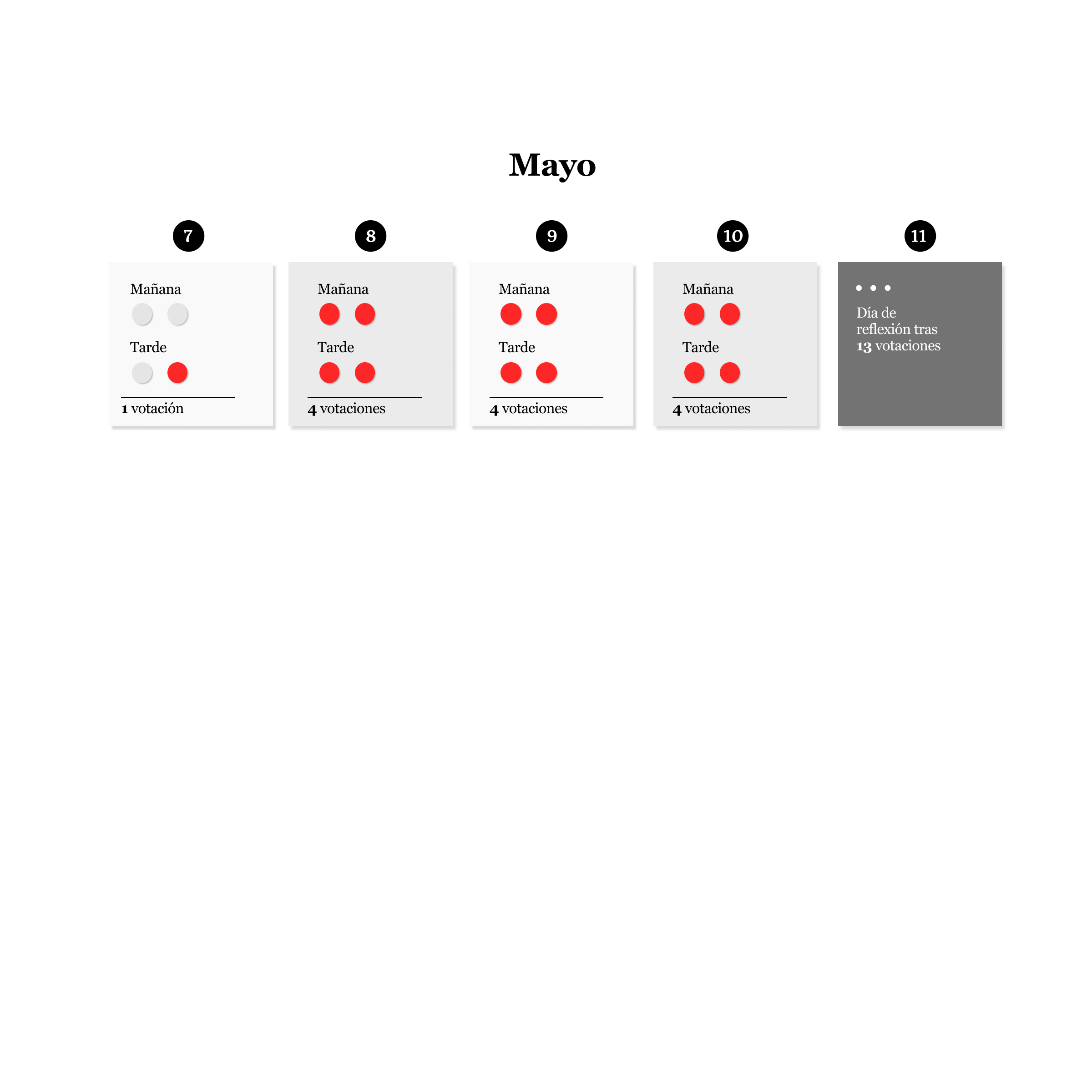En este scroll aparece una imagen que sintetiza una de las partes del proceso de elección del papa, llamado Cónclave,
              donde aparece cómo se realizaría la primera sesión de votaciones
