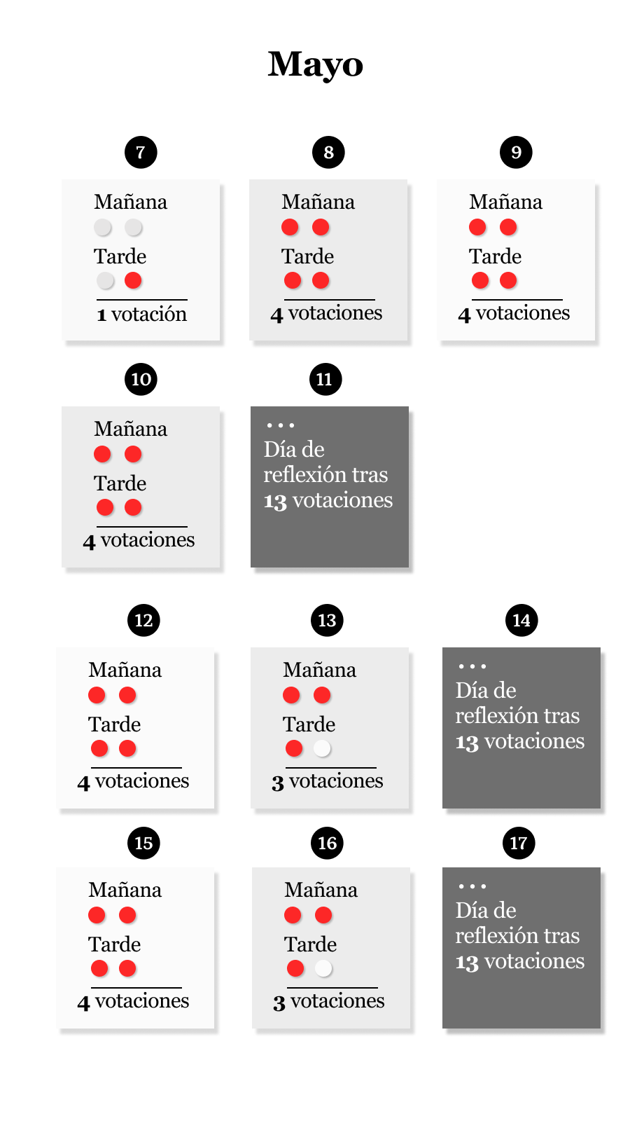 En este scroll aparece una imagen que sintetiza una de las partes del proceso de elección del papa, llamado Cónclave,
              donde aparece hasta dónde se podrían extender las votaciones