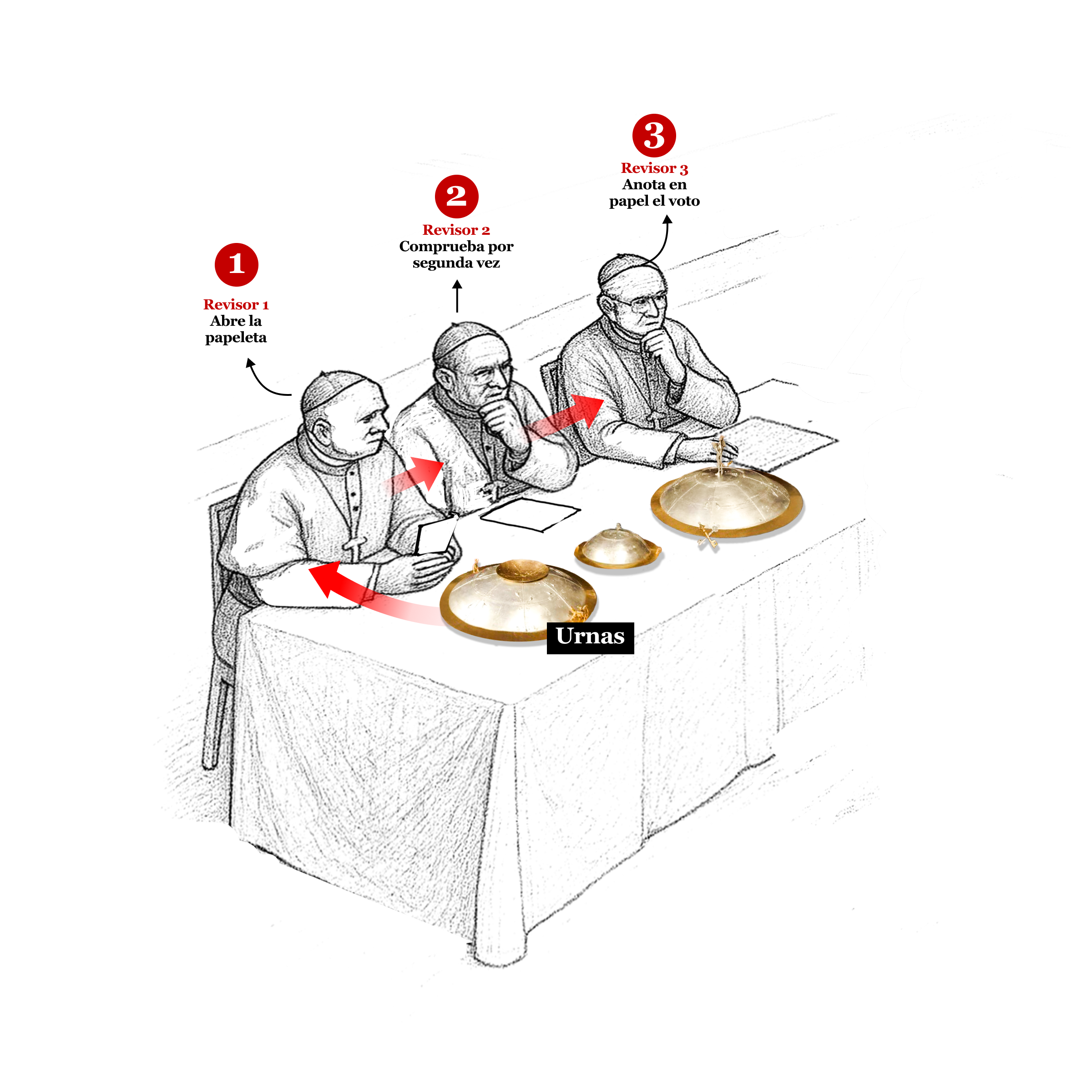 En este scroll aparece una imagen que sintetiza una de las partes del proceso de elección del papa, llamado Cónclave,
              y aparecen los distintos revisores comprobando y anotando cada voto