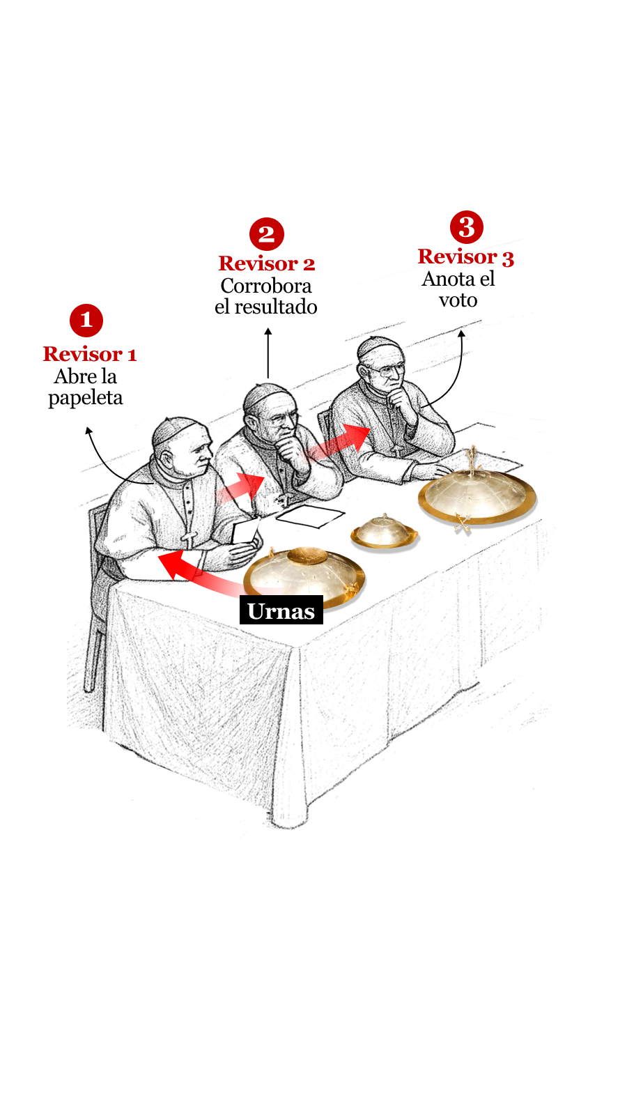 En este scroll aparece una imagen que sintetiza una de las partes del proceso de elección del papa, llamado Cónclave,
              y aparecen los distintos revisores comprobando y anotando cada voto