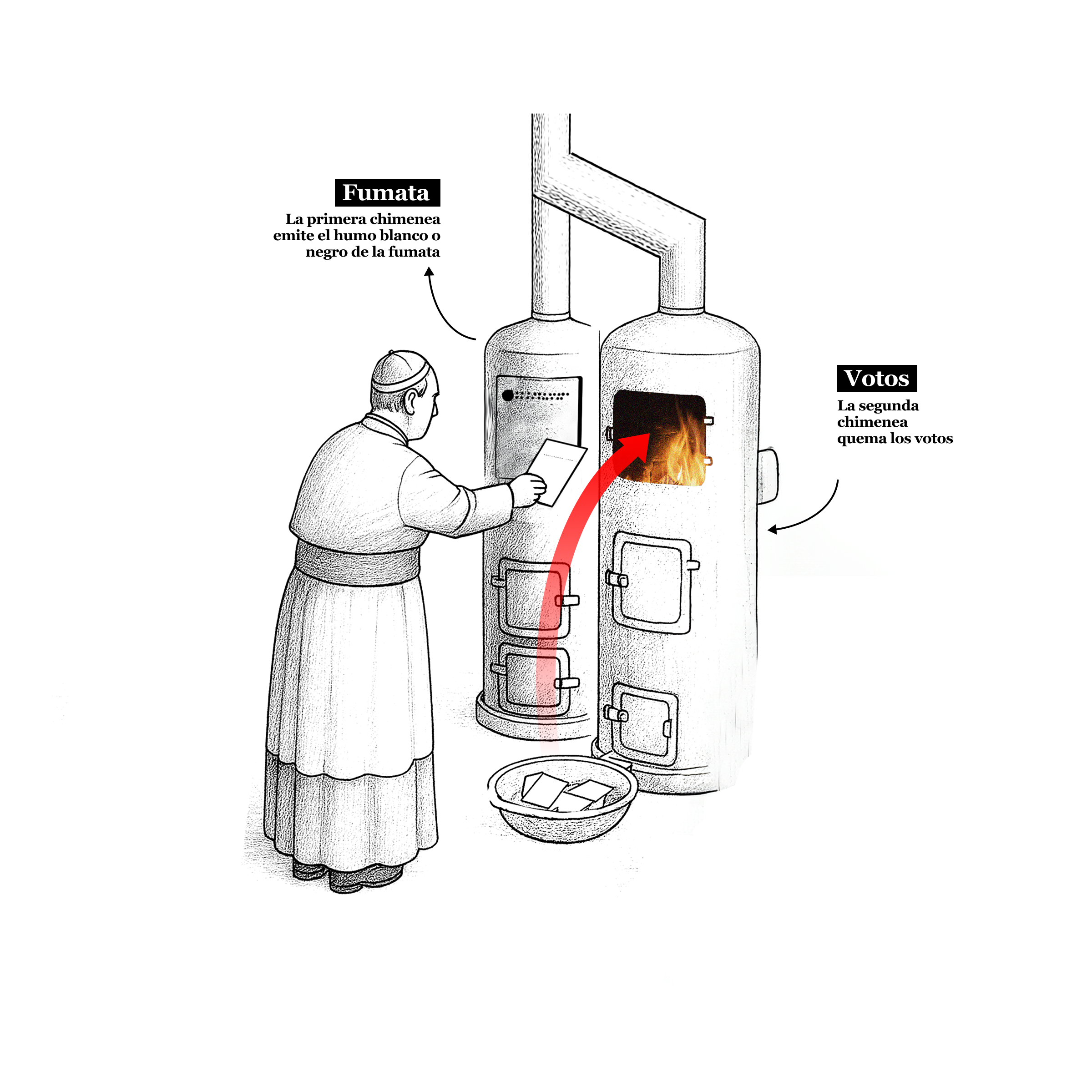 En este scroll aparece una imagen que sintetiza una de las partes finales del proceso de elección del papa, llamado Cónclave,
              y se pueden ver dos chimeneas, la que produce el humo y la otra donde se queman los votos
