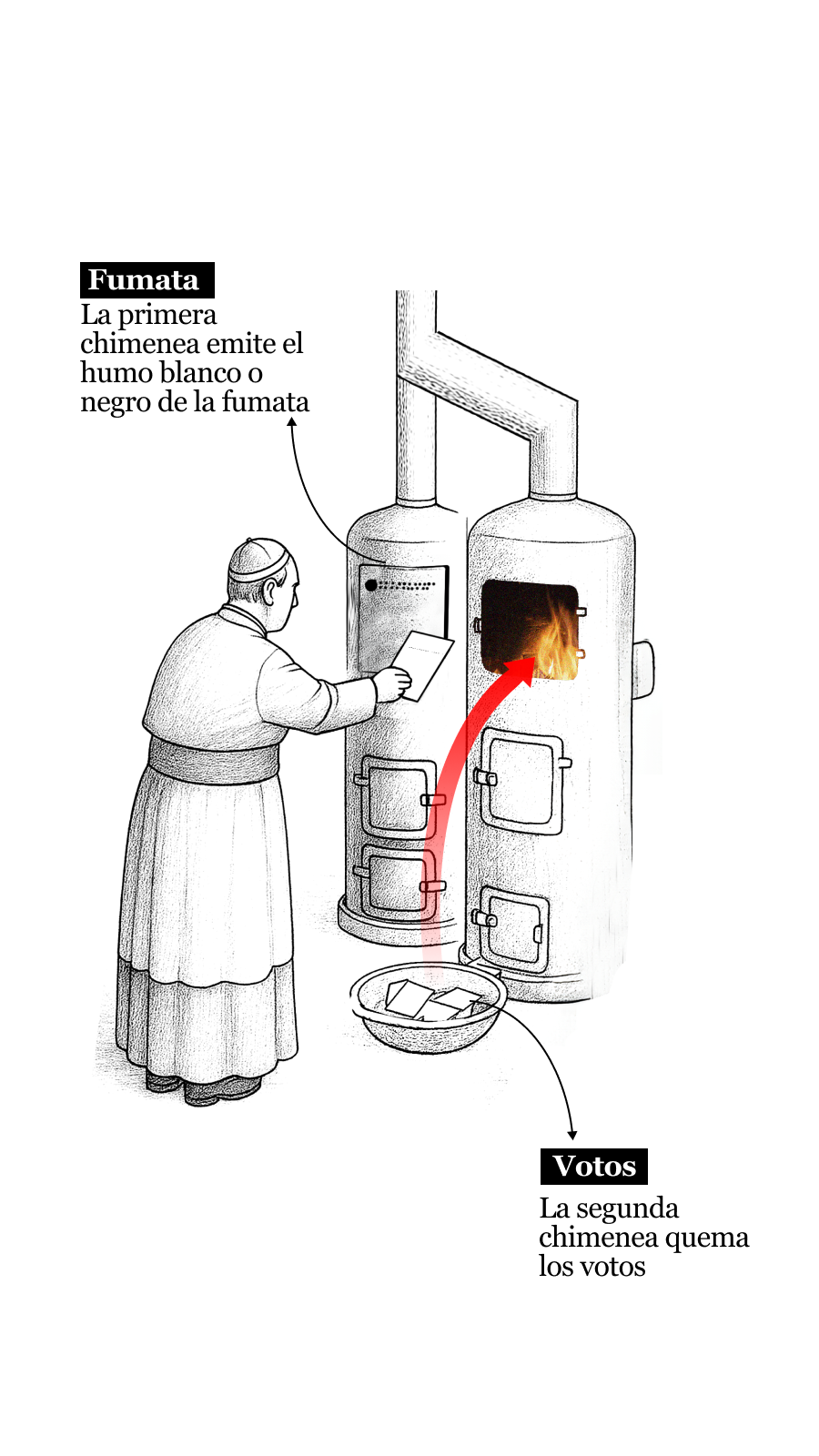 En este scroll aparece una imagen que sintetiza una de las partes finales del proceso de elección del papa, llamado Cónclave,
              y se pueden ver dos chimeneas, la que produce el humo y la otra donde se queman los votos