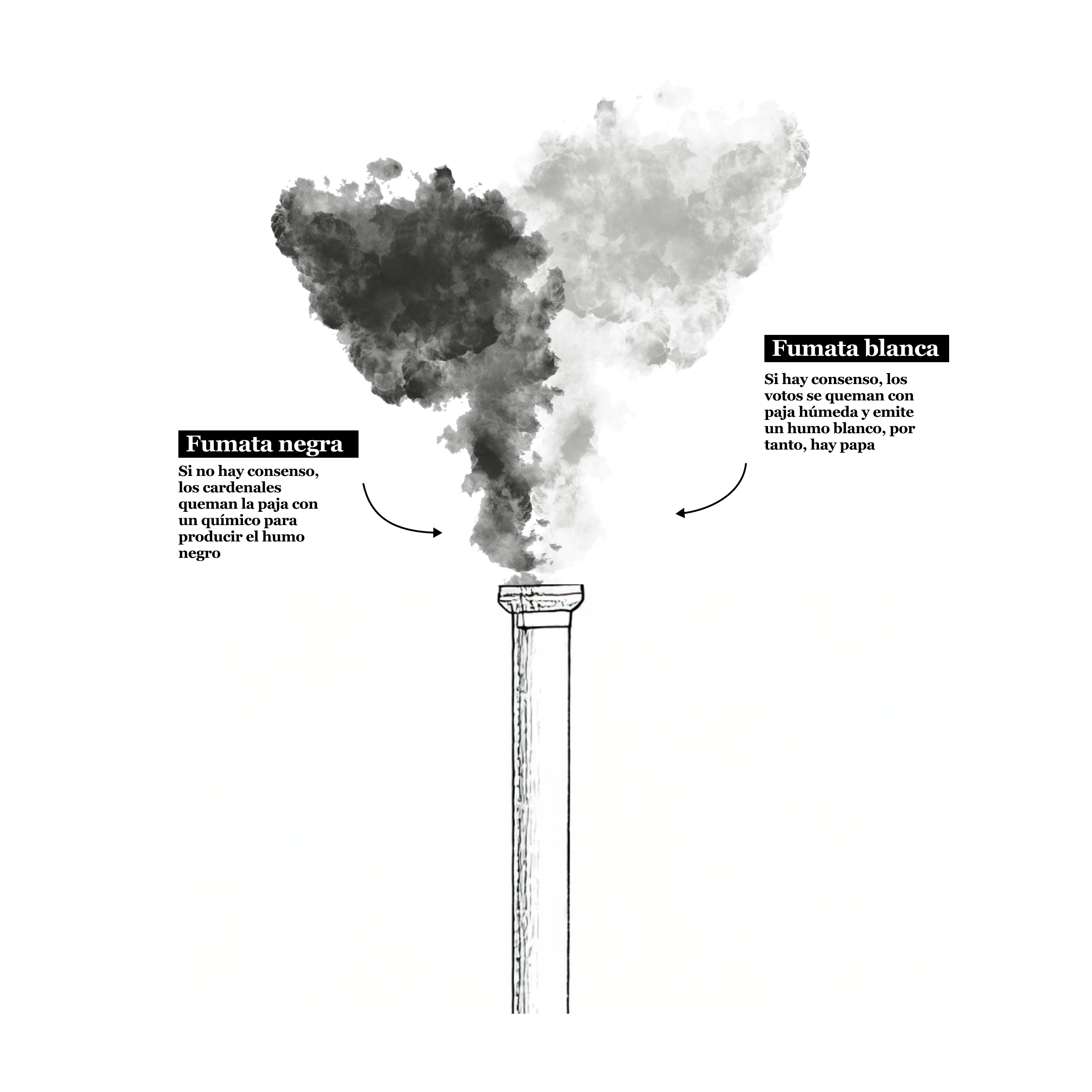 En este scroll aparece una imagen que sintetiza una de las partes finales del proceso de elección del papa, llamado Cónclave,
              y se pueden ver los dos tipos de humo: fumata negra o fumata blanca