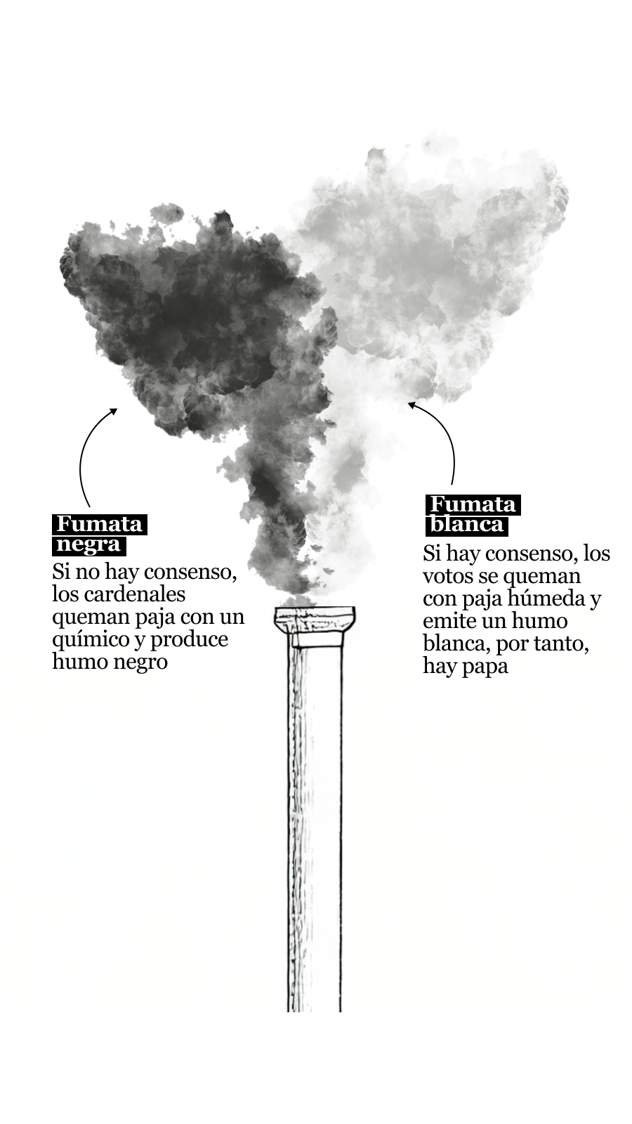En este scroll aparece una imagen que sintetiza una de las partes finales del proceso de elección del papa, llamado Cónclave,
              y se pueden ver los dos tipos de humo: fumata negra o fumata blanca
